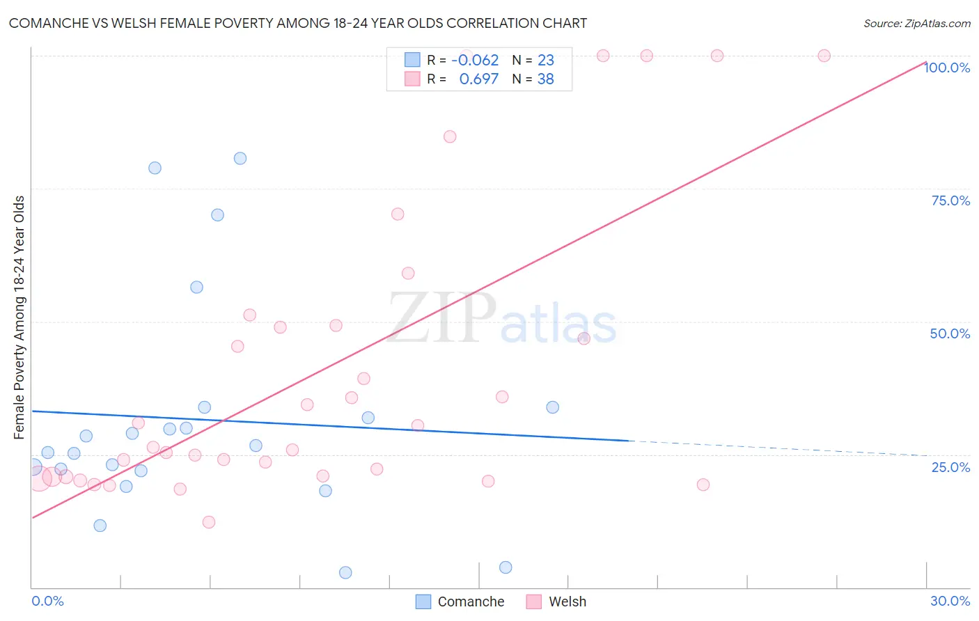 Comanche vs Welsh Female Poverty Among 18-24 Year Olds