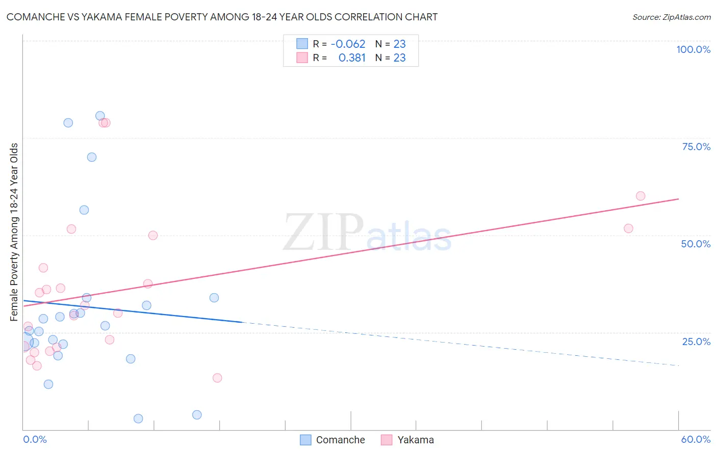 Comanche vs Yakama Female Poverty Among 18-24 Year Olds