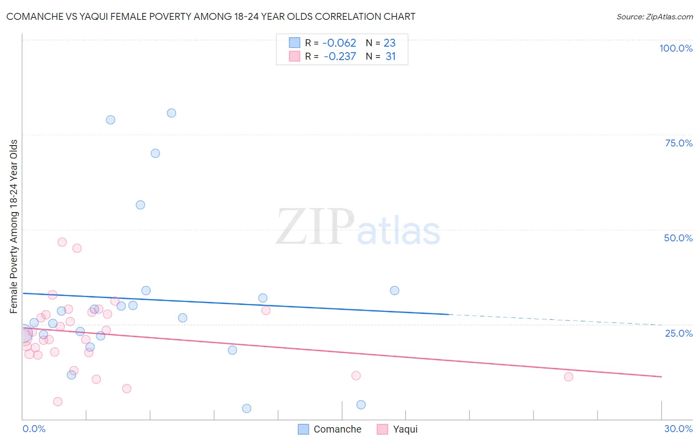 Comanche vs Yaqui Female Poverty Among 18-24 Year Olds