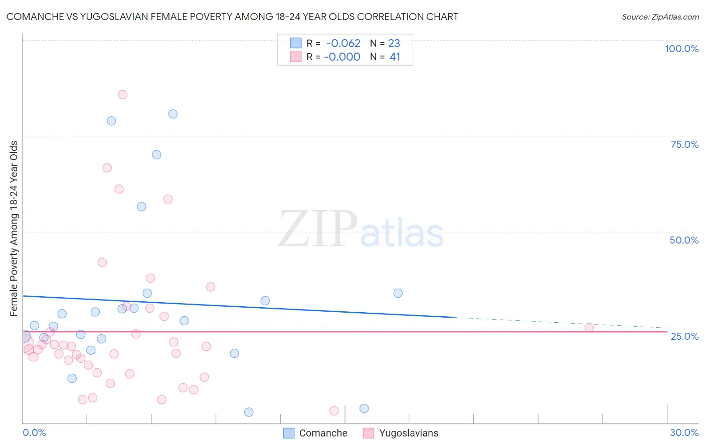 Comanche vs Yugoslavian Female Poverty Among 18-24 Year Olds