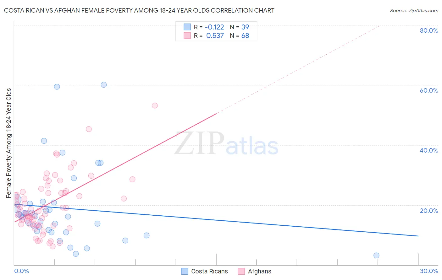 Costa Rican vs Afghan Female Poverty Among 18-24 Year Olds