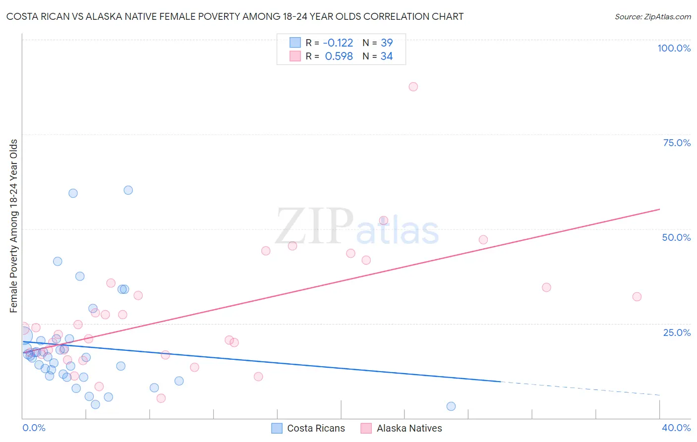 Costa Rican vs Alaska Native Female Poverty Among 18-24 Year Olds