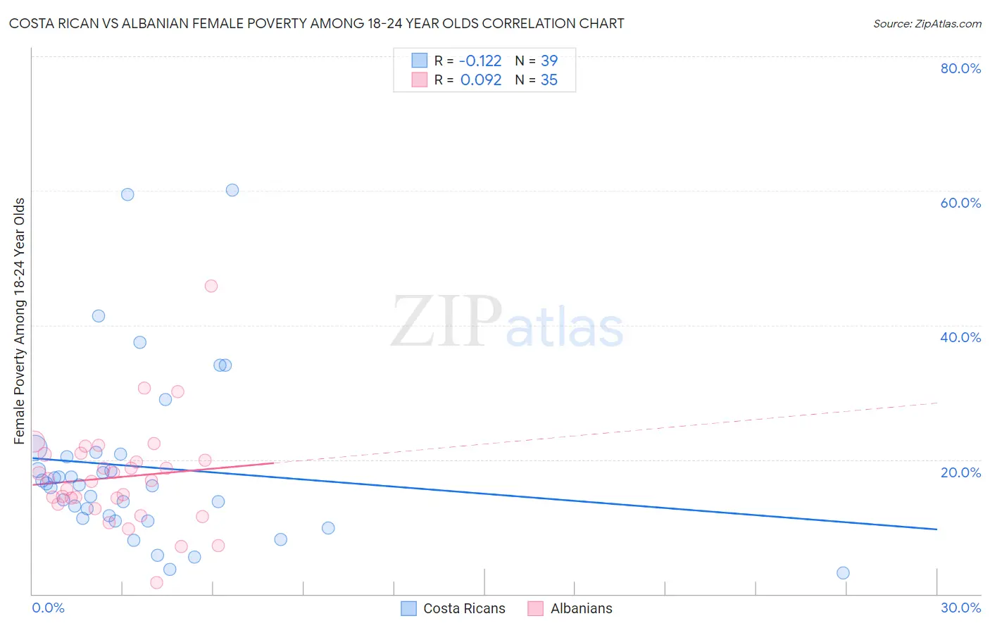Costa Rican vs Albanian Female Poverty Among 18-24 Year Olds