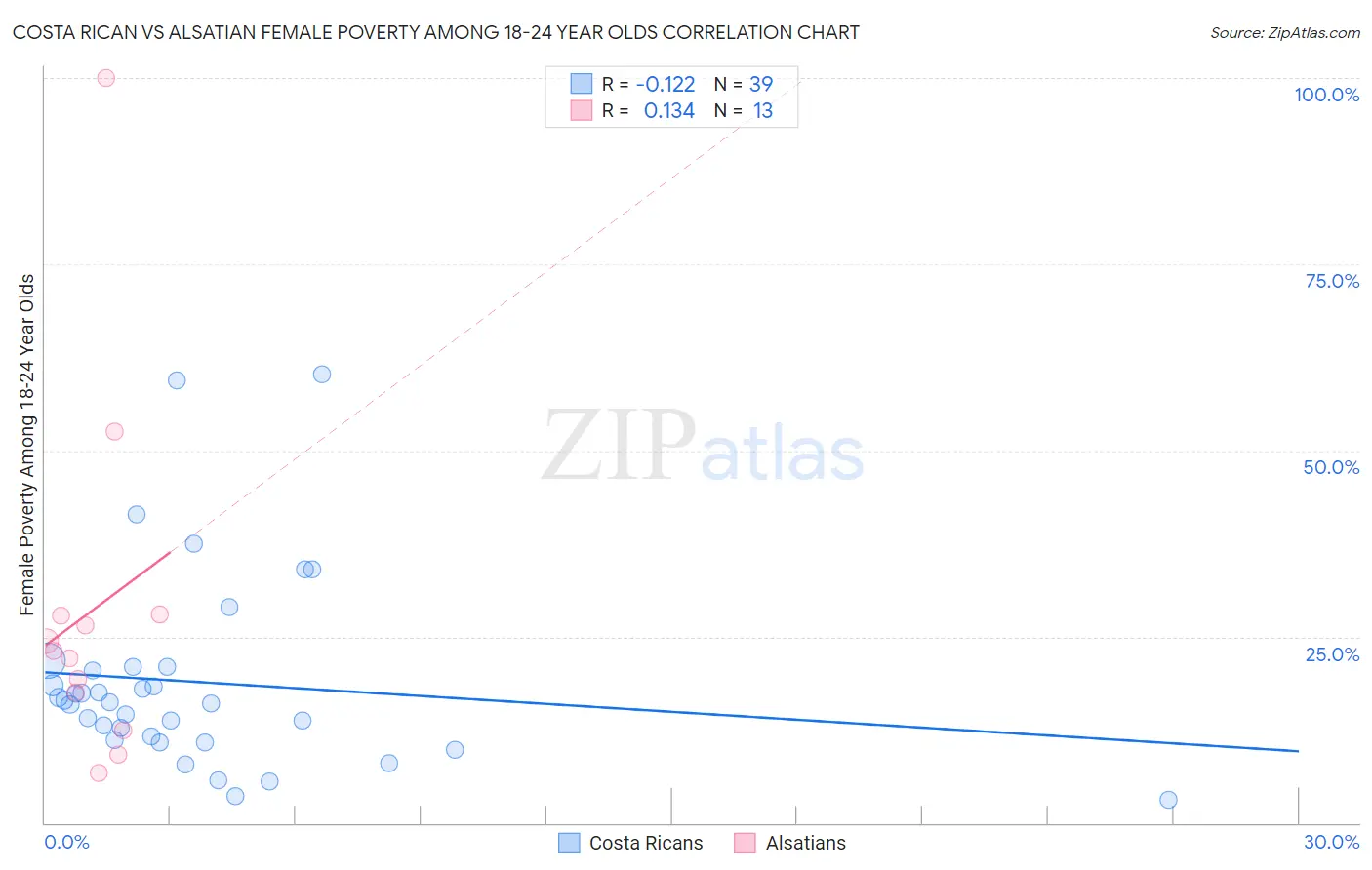 Costa Rican vs Alsatian Female Poverty Among 18-24 Year Olds