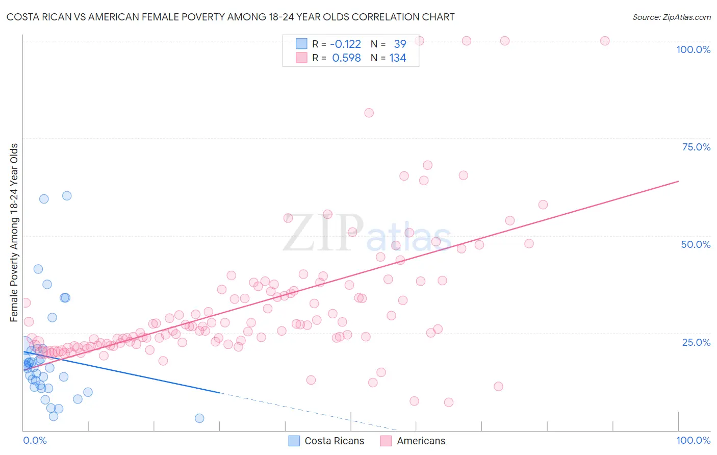 Costa Rican vs American Female Poverty Among 18-24 Year Olds