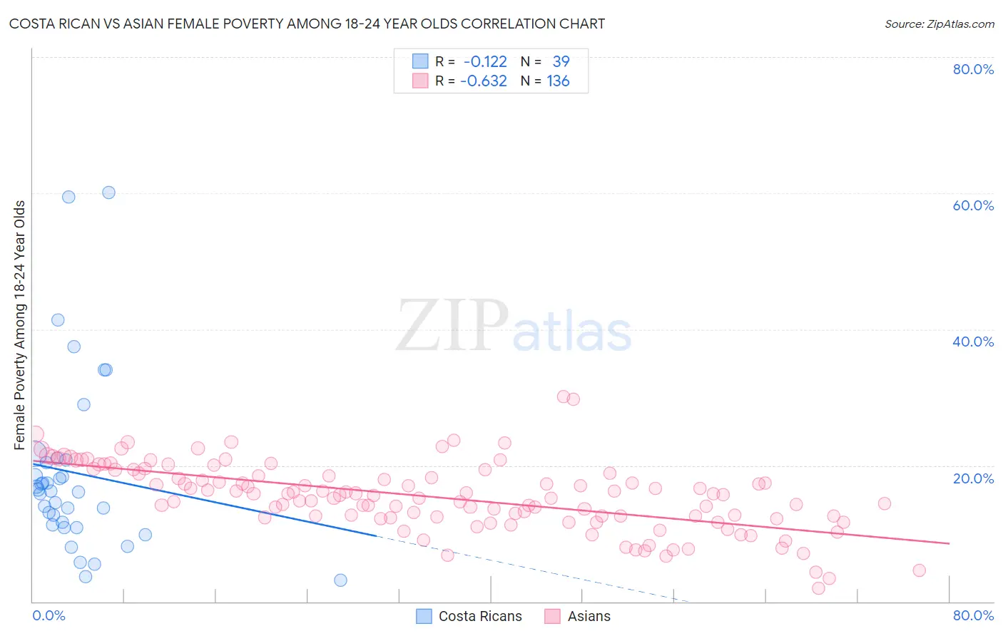 Costa Rican vs Asian Female Poverty Among 18-24 Year Olds