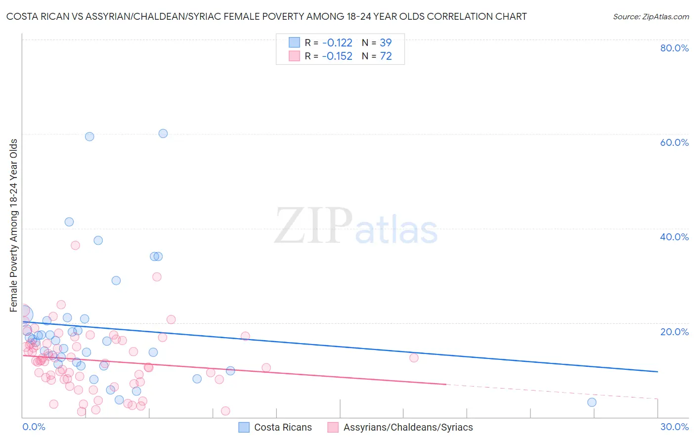 Costa Rican vs Assyrian/Chaldean/Syriac Female Poverty Among 18-24 Year Olds