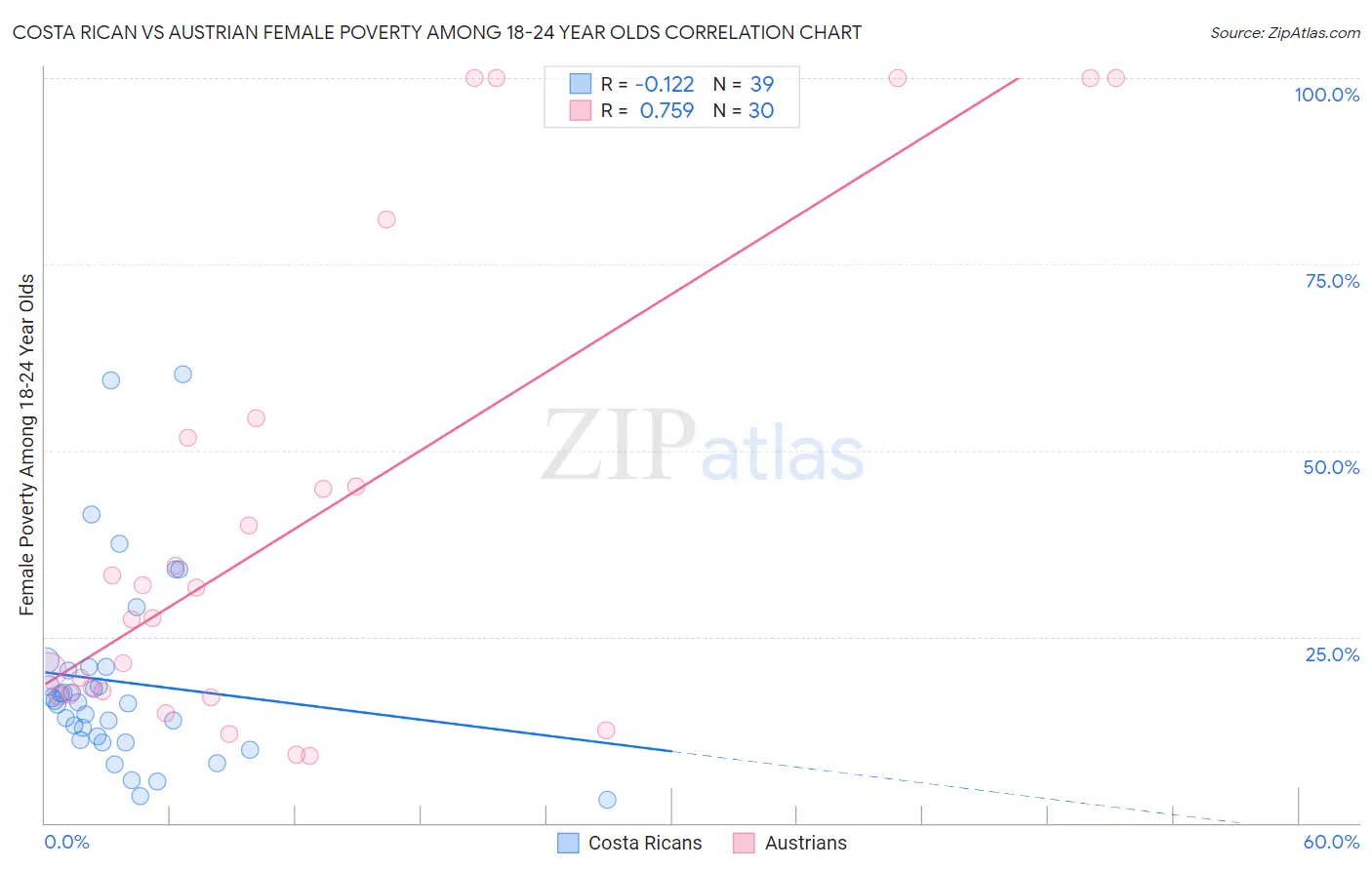 Costa Rican vs Austrian Female Poverty Among 18-24 Year Olds