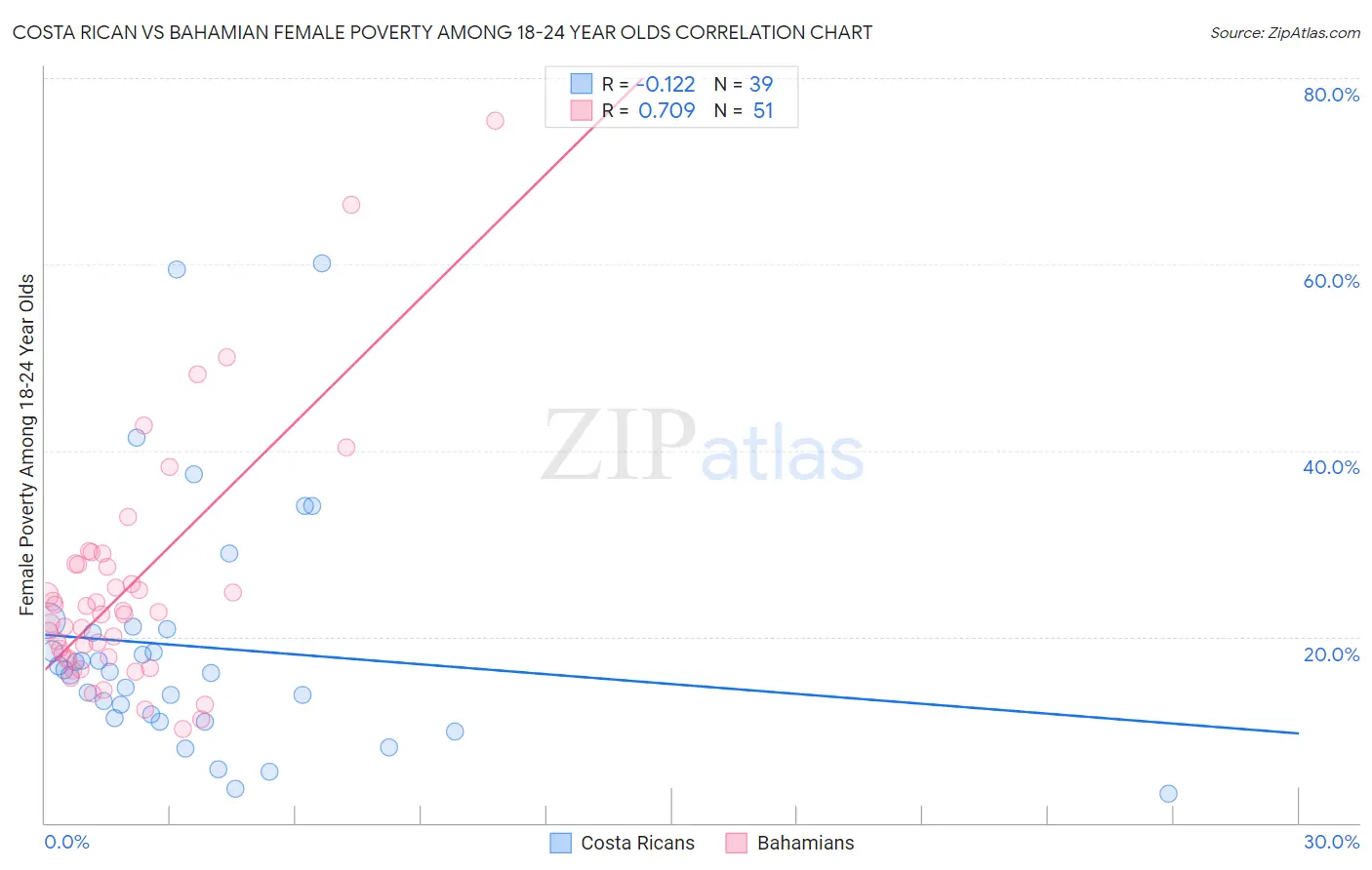 Costa Rican vs Bahamian Female Poverty Among 18-24 Year Olds