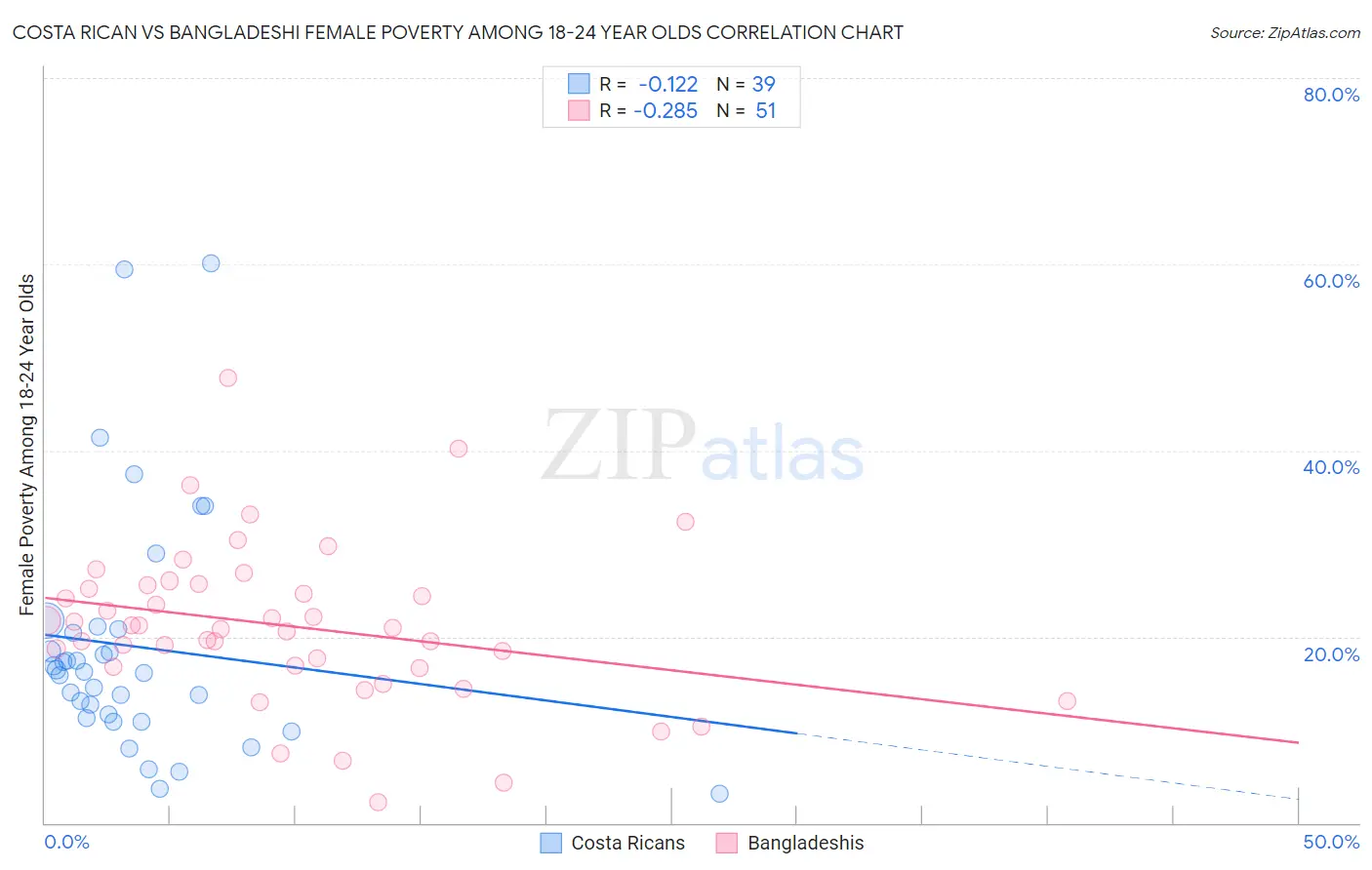 Costa Rican vs Bangladeshi Female Poverty Among 18-24 Year Olds