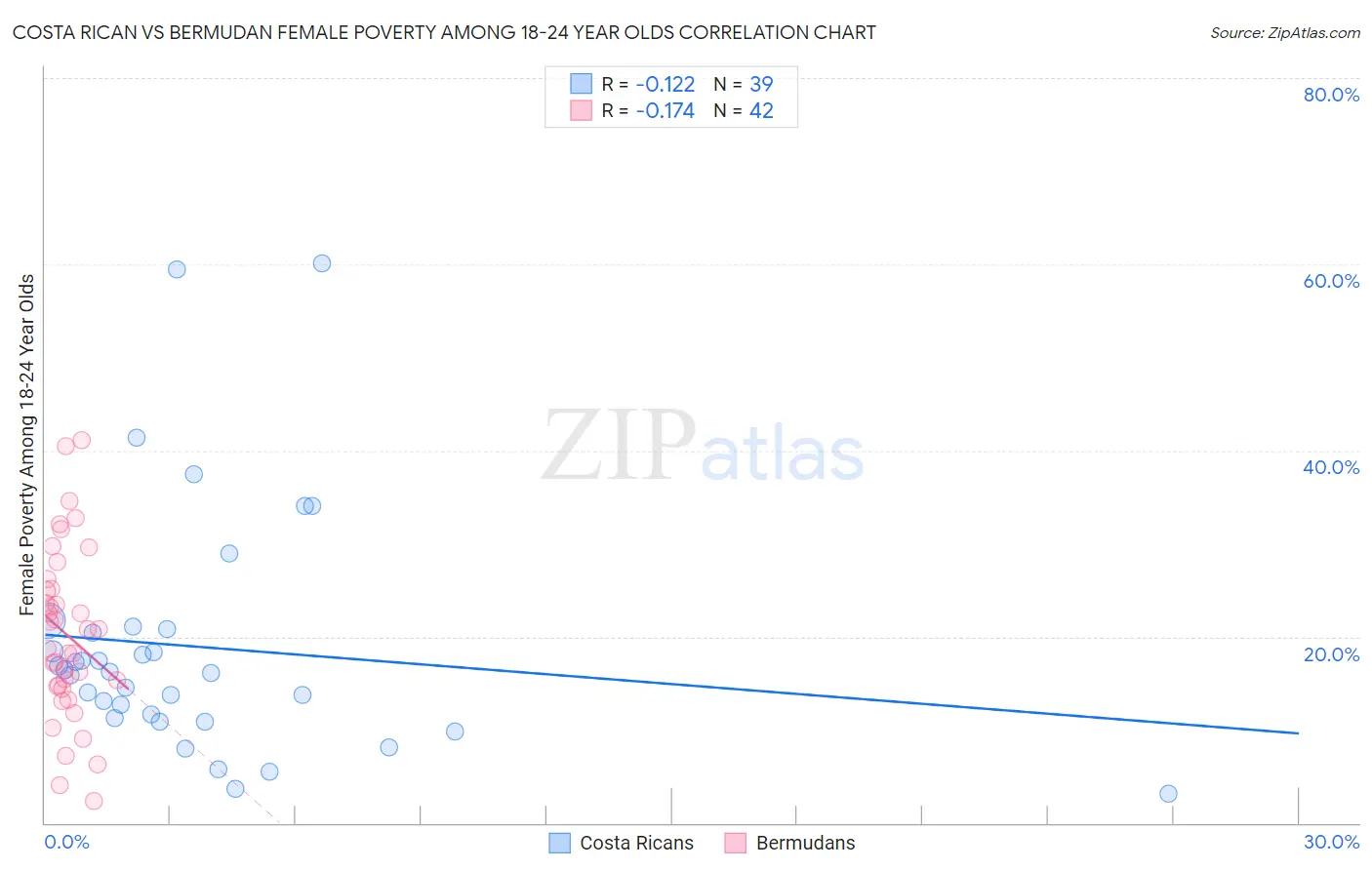 Costa Rican vs Bermudan Female Poverty Among 18-24 Year Olds