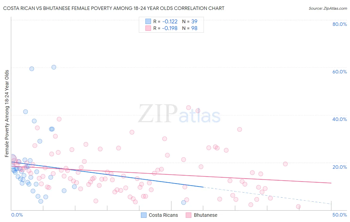 Costa Rican vs Bhutanese Female Poverty Among 18-24 Year Olds