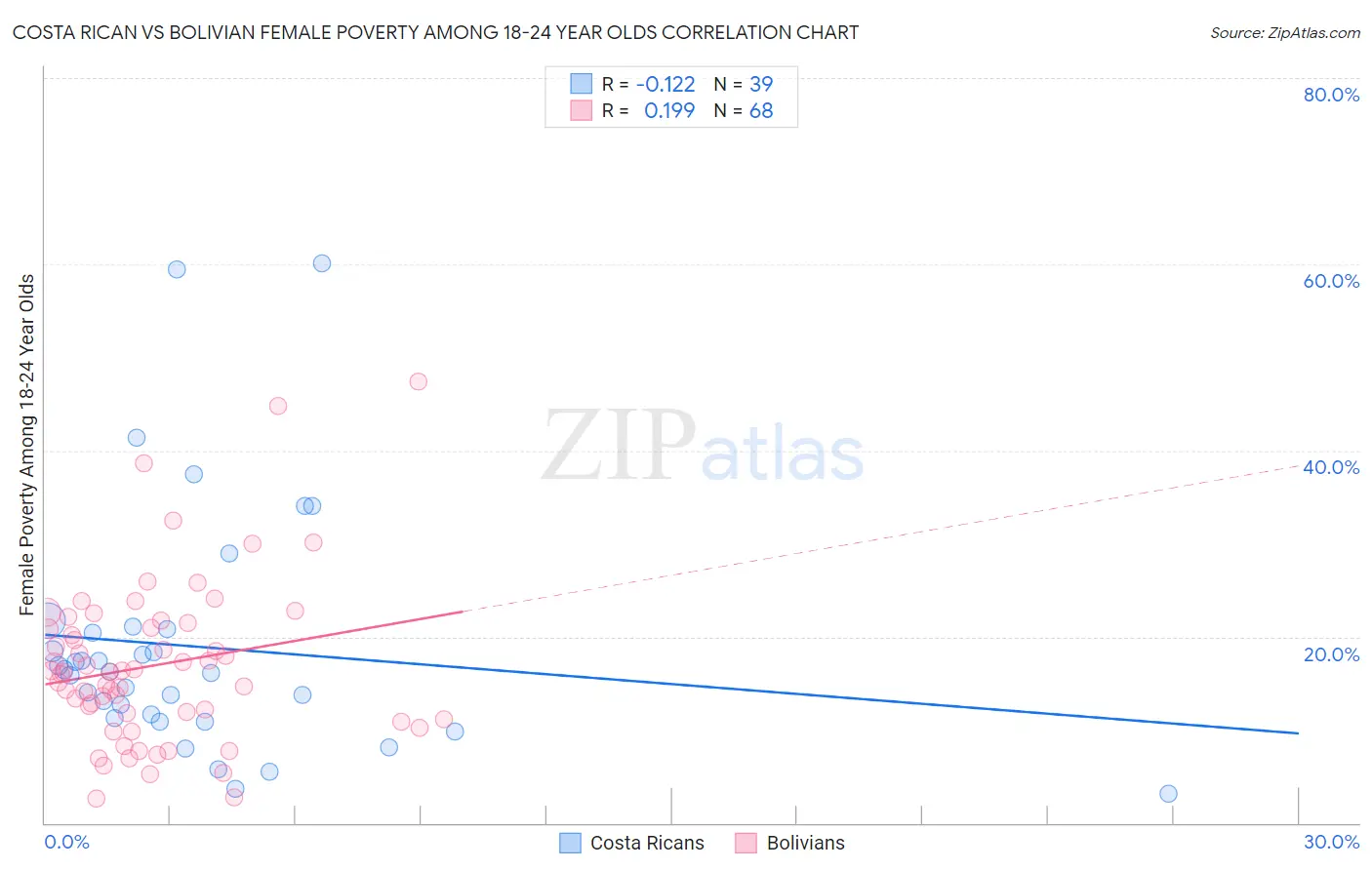 Costa Rican vs Bolivian Female Poverty Among 18-24 Year Olds