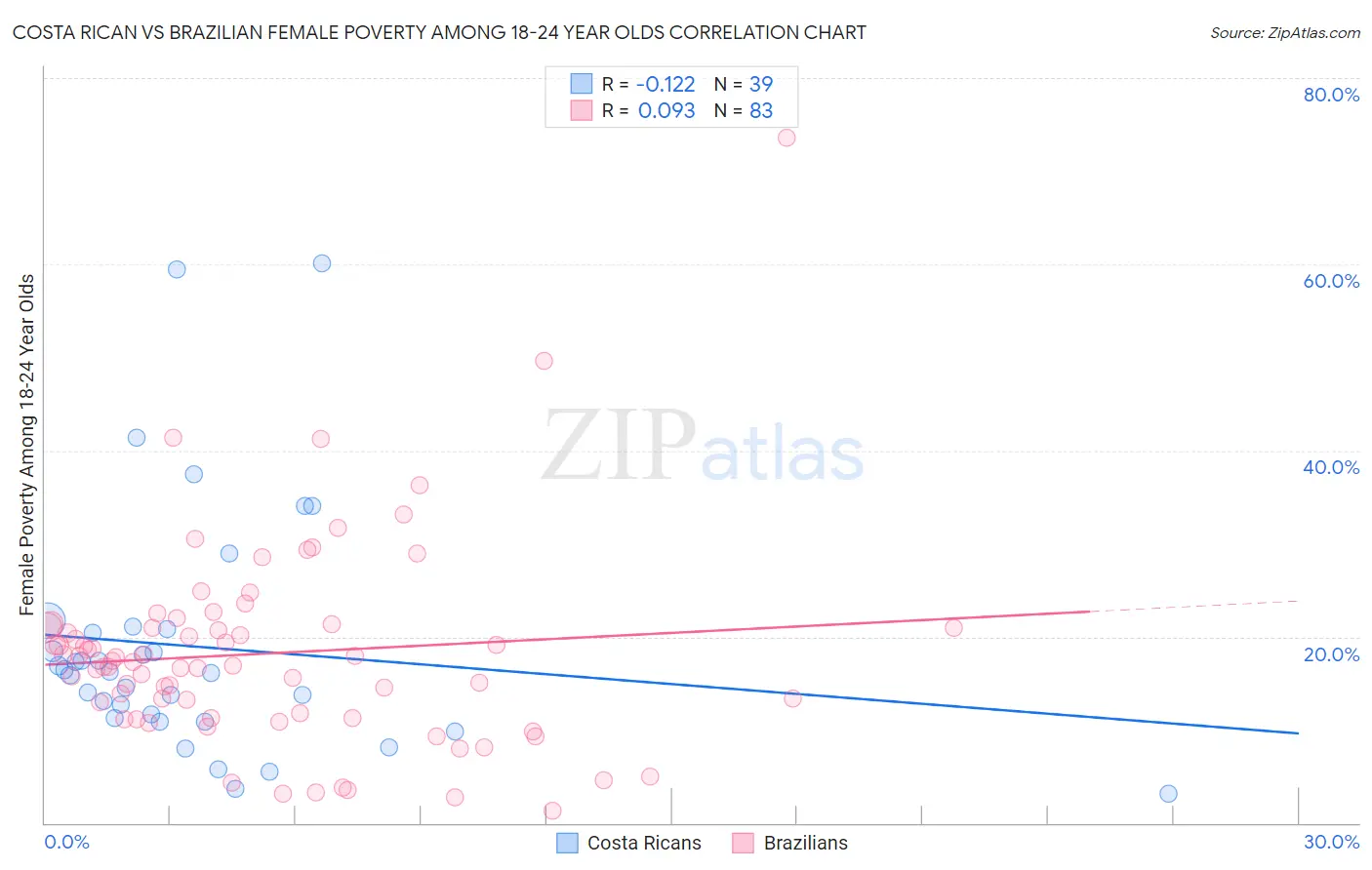 Costa Rican vs Brazilian Female Poverty Among 18-24 Year Olds