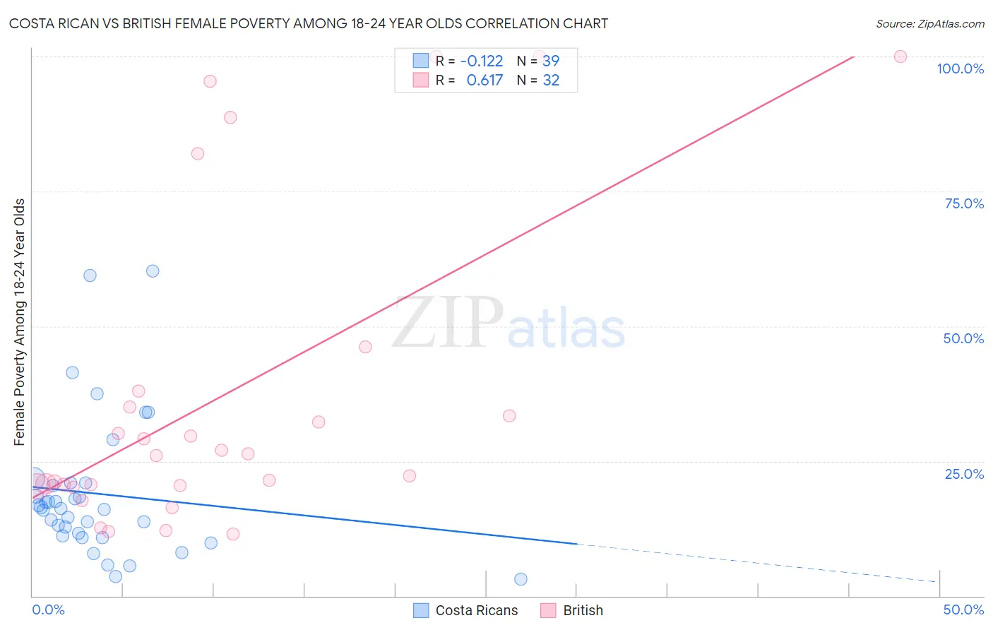 Costa Rican vs British Female Poverty Among 18-24 Year Olds