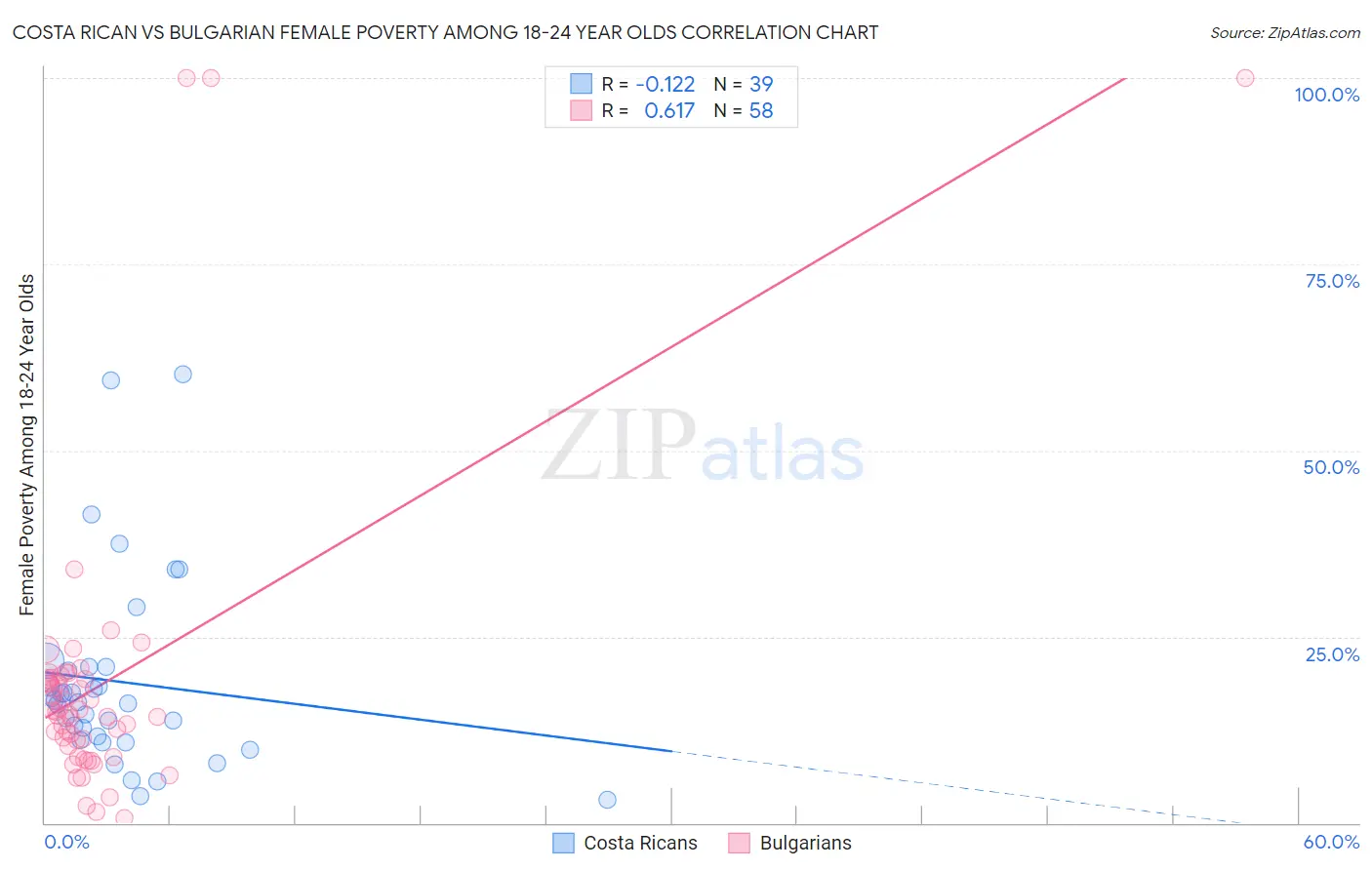 Costa Rican vs Bulgarian Female Poverty Among 18-24 Year Olds