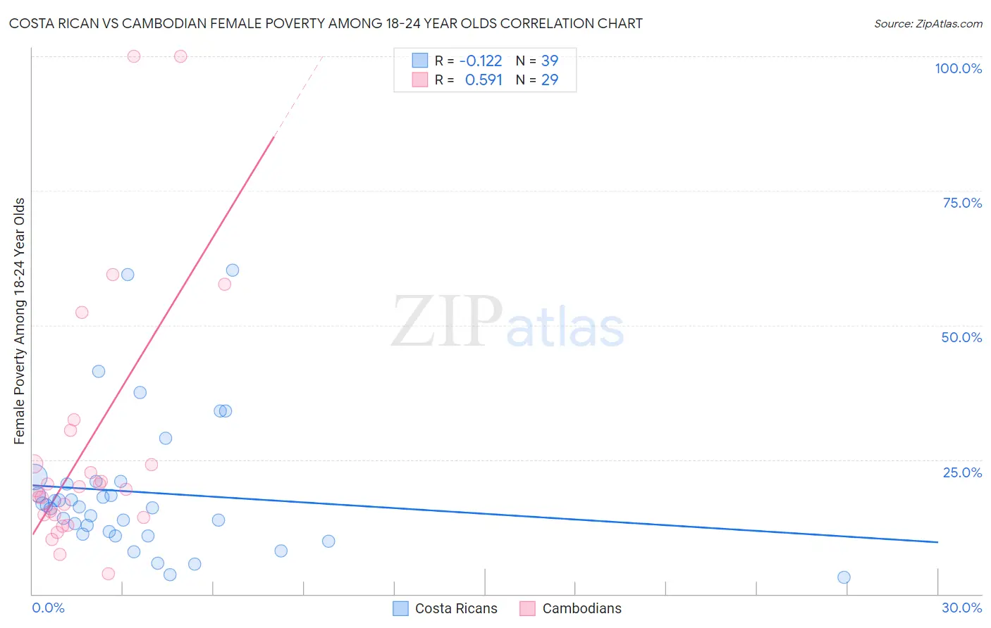 Costa Rican vs Cambodian Female Poverty Among 18-24 Year Olds