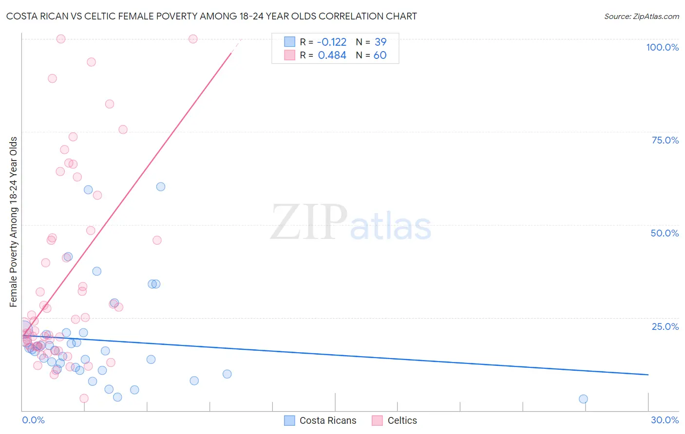 Costa Rican vs Celtic Female Poverty Among 18-24 Year Olds