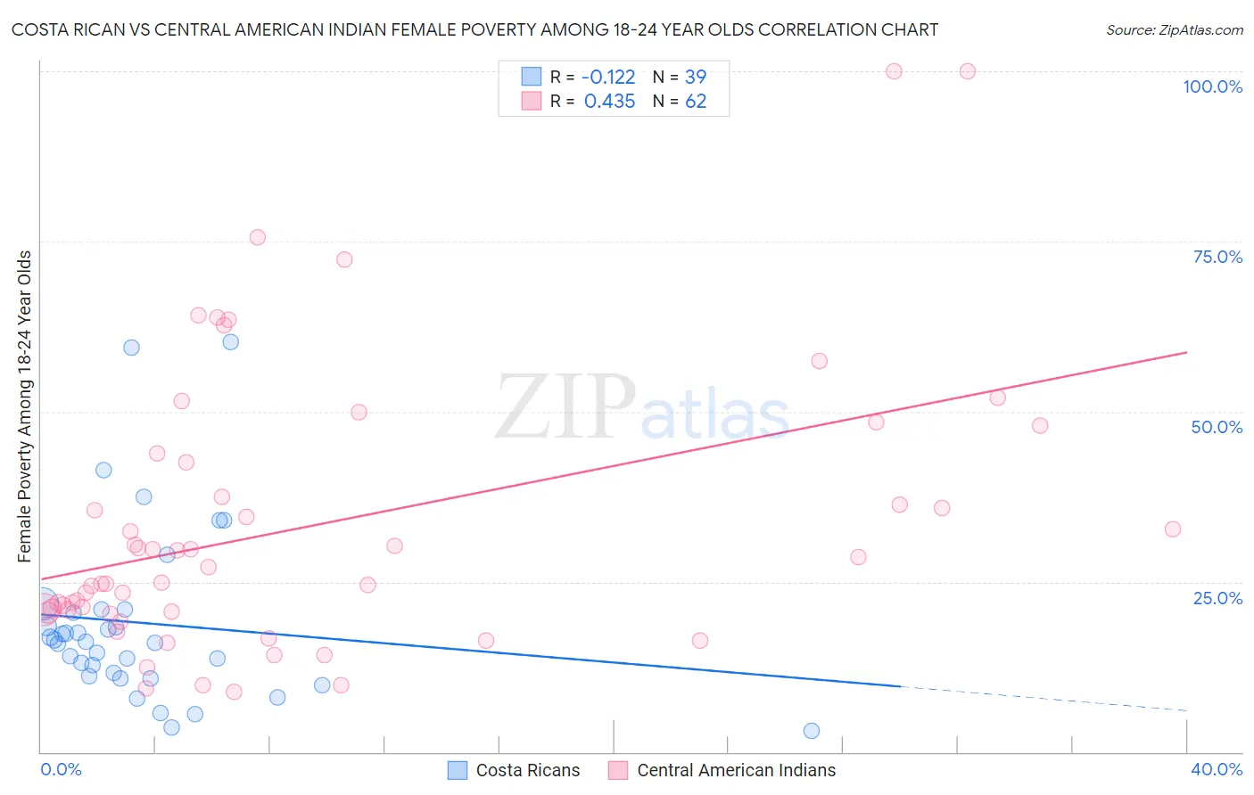 Costa Rican vs Central American Indian Female Poverty Among 18-24 Year Olds