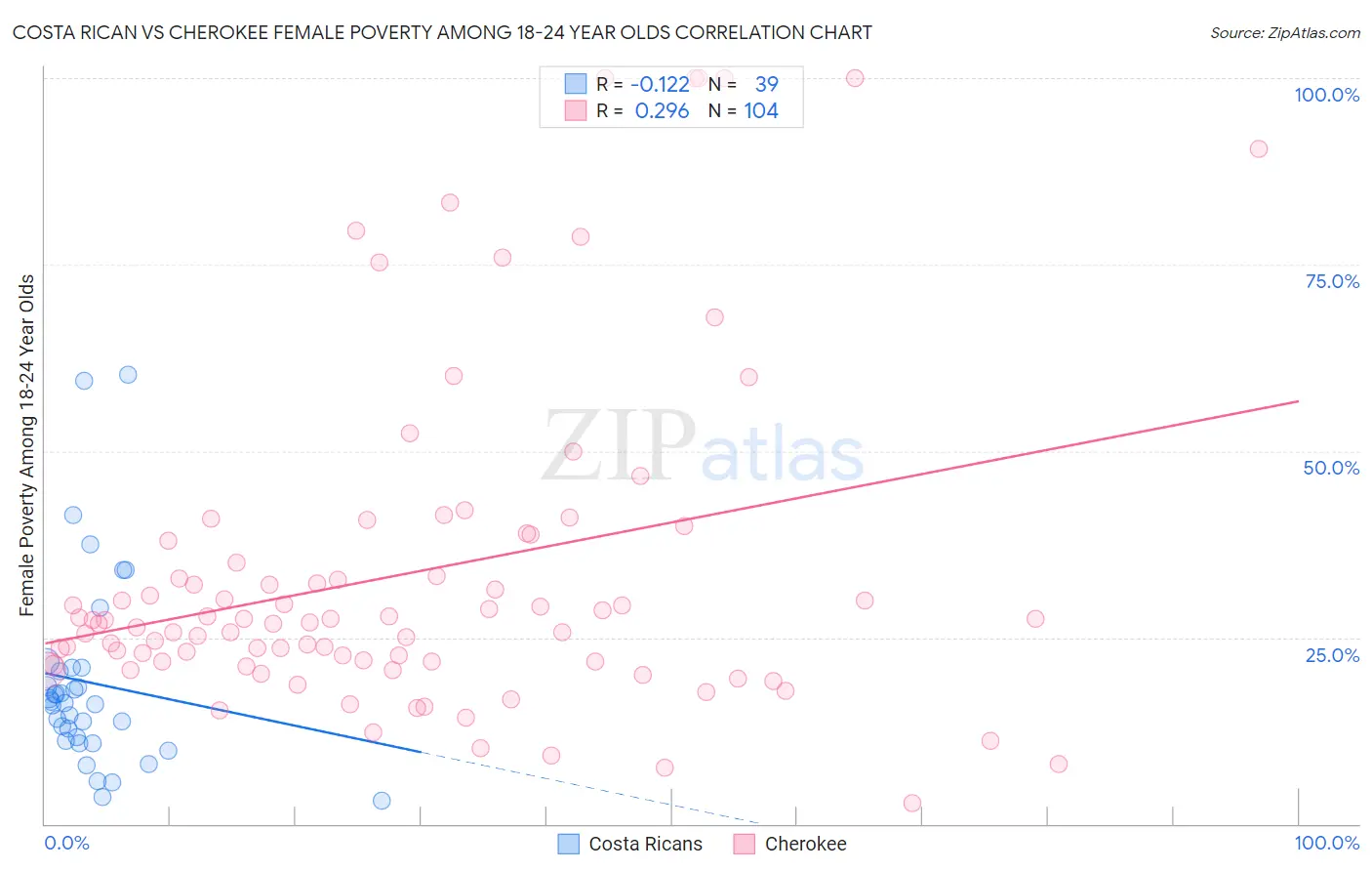 Costa Rican vs Cherokee Female Poverty Among 18-24 Year Olds