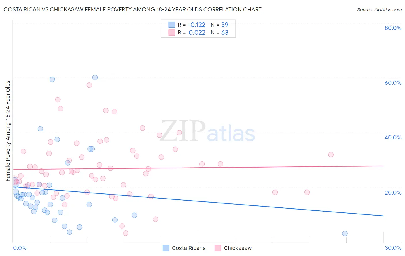 Costa Rican vs Chickasaw Female Poverty Among 18-24 Year Olds