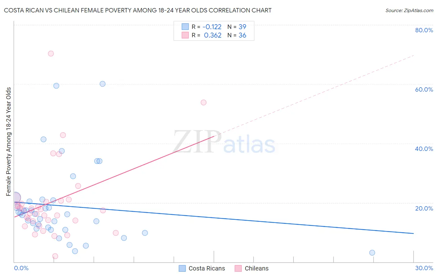 Costa Rican vs Chilean Female Poverty Among 18-24 Year Olds