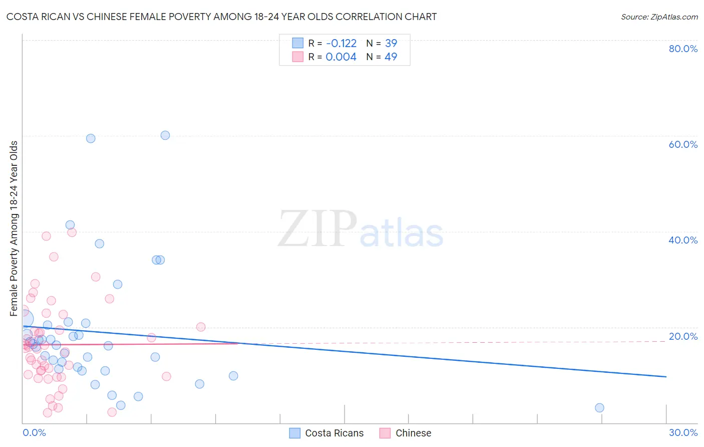 Costa Rican vs Chinese Female Poverty Among 18-24 Year Olds