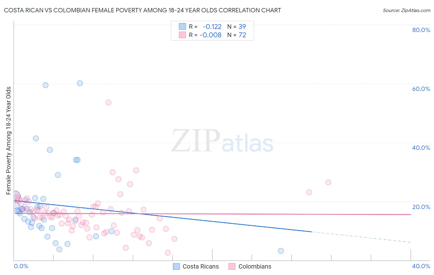 Costa Rican vs Colombian Female Poverty Among 18-24 Year Olds