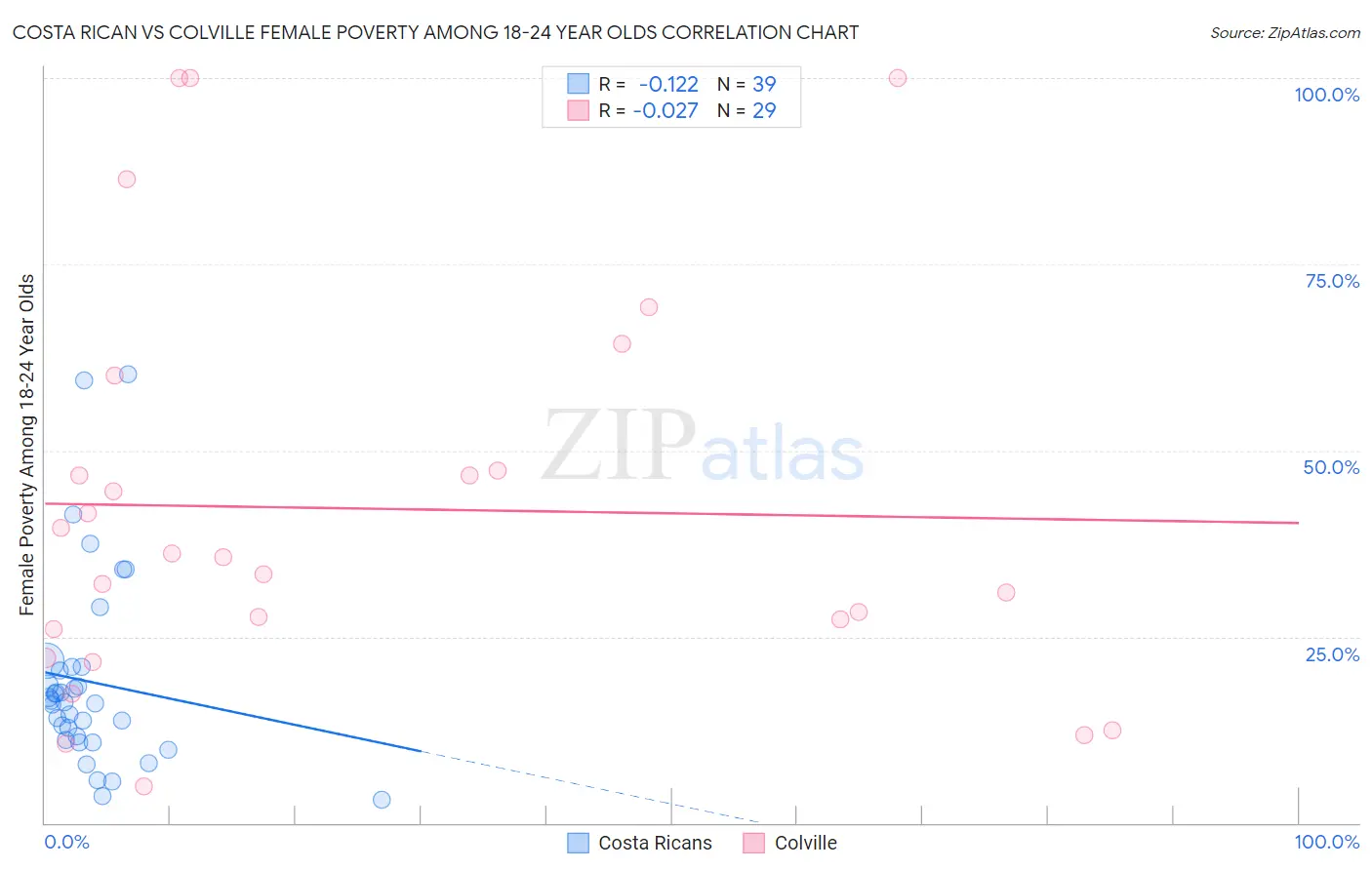 Costa Rican vs Colville Female Poverty Among 18-24 Year Olds