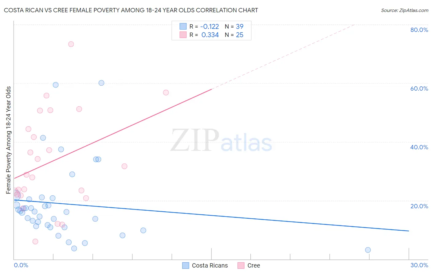 Costa Rican vs Cree Female Poverty Among 18-24 Year Olds