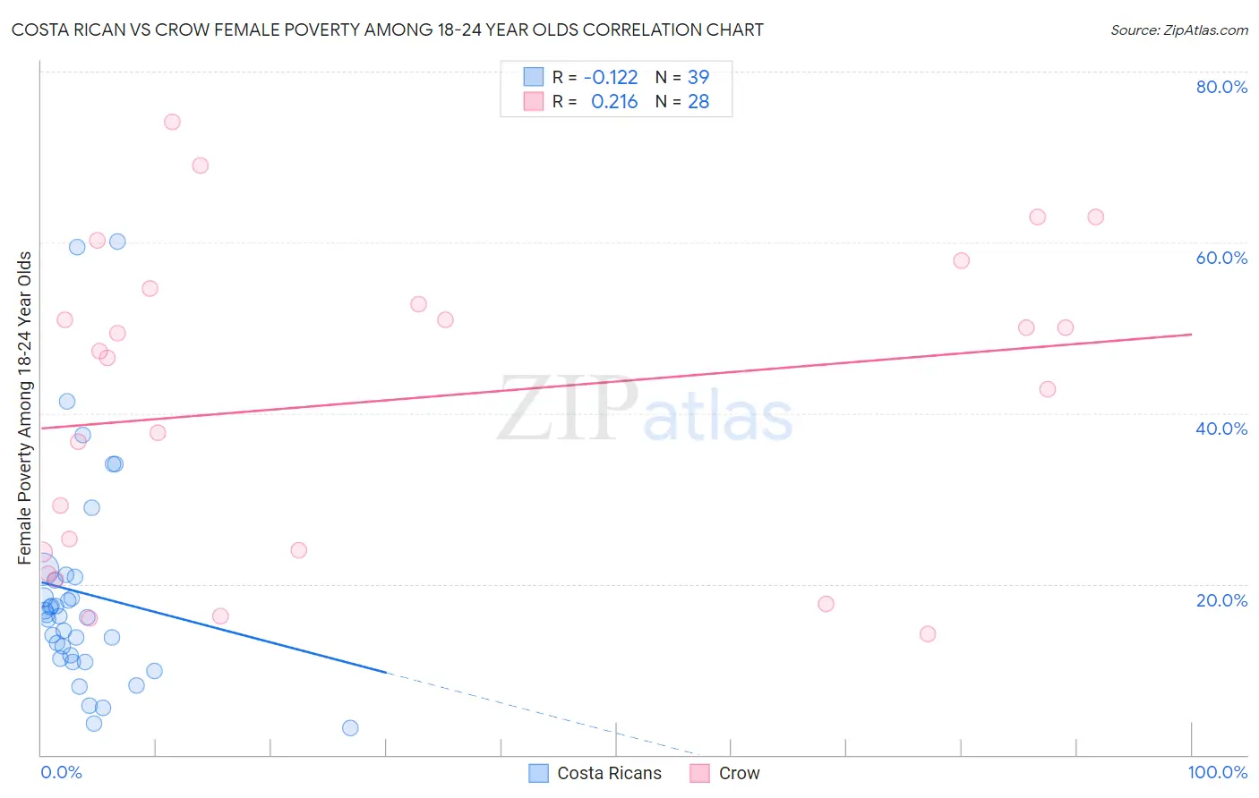 Costa Rican vs Crow Female Poverty Among 18-24 Year Olds
