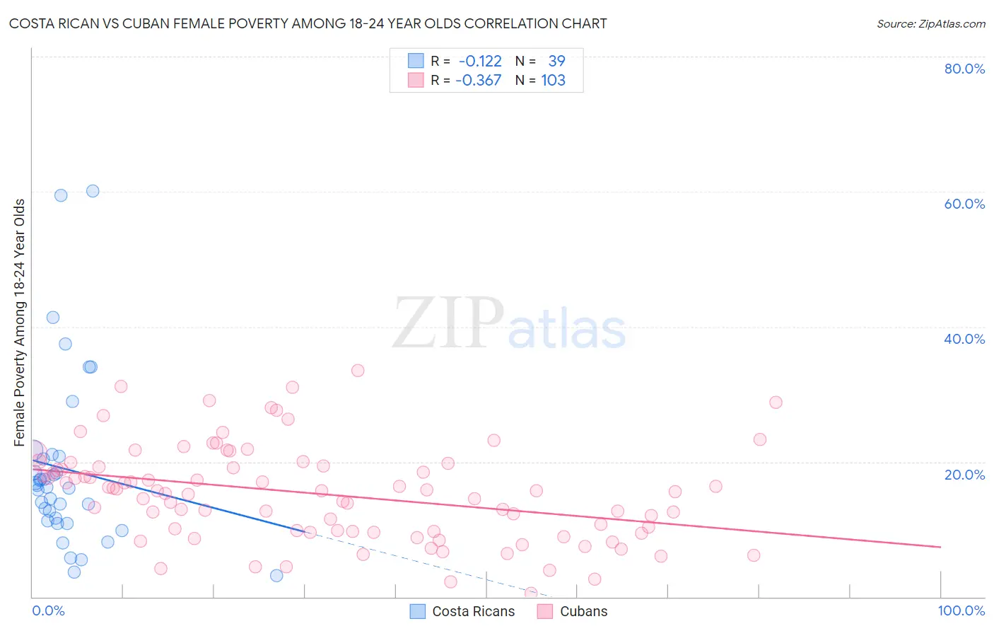 Costa Rican vs Cuban Female Poverty Among 18-24 Year Olds