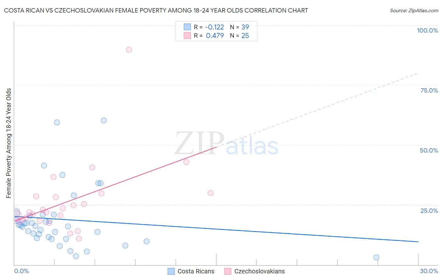 Costa Rican vs Czechoslovakian Female Poverty Among 18-24 Year Olds