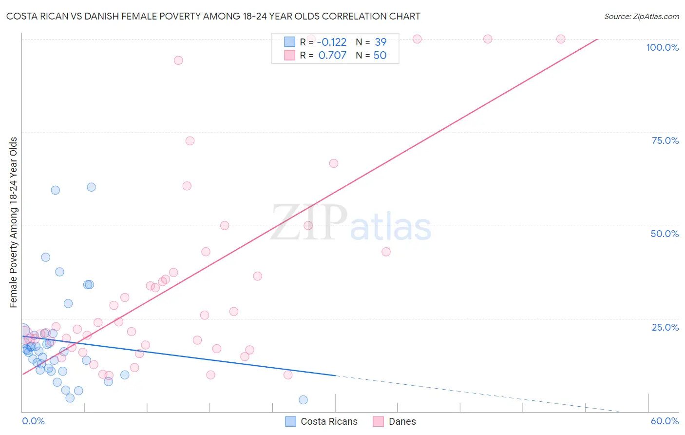 Costa Rican vs Danish Female Poverty Among 18-24 Year Olds