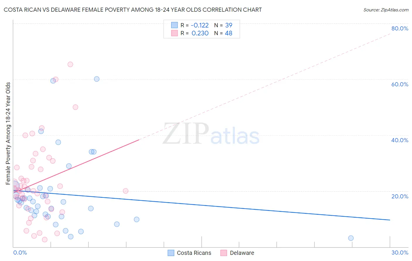 Costa Rican vs Delaware Female Poverty Among 18-24 Year Olds