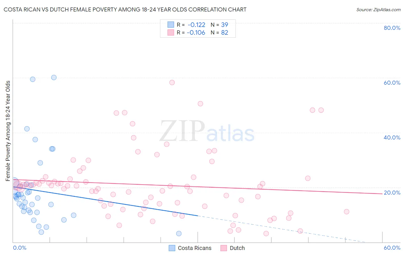 Costa Rican vs Dutch Female Poverty Among 18-24 Year Olds