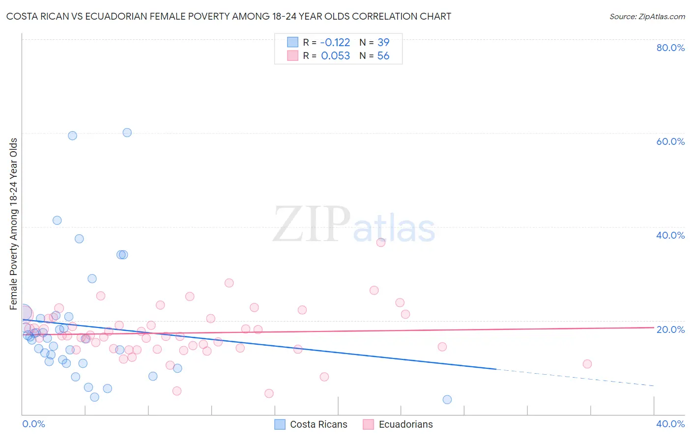 Costa Rican vs Ecuadorian Female Poverty Among 18-24 Year Olds