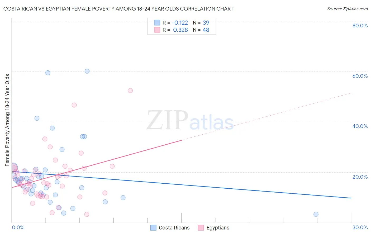 Costa Rican vs Egyptian Female Poverty Among 18-24 Year Olds