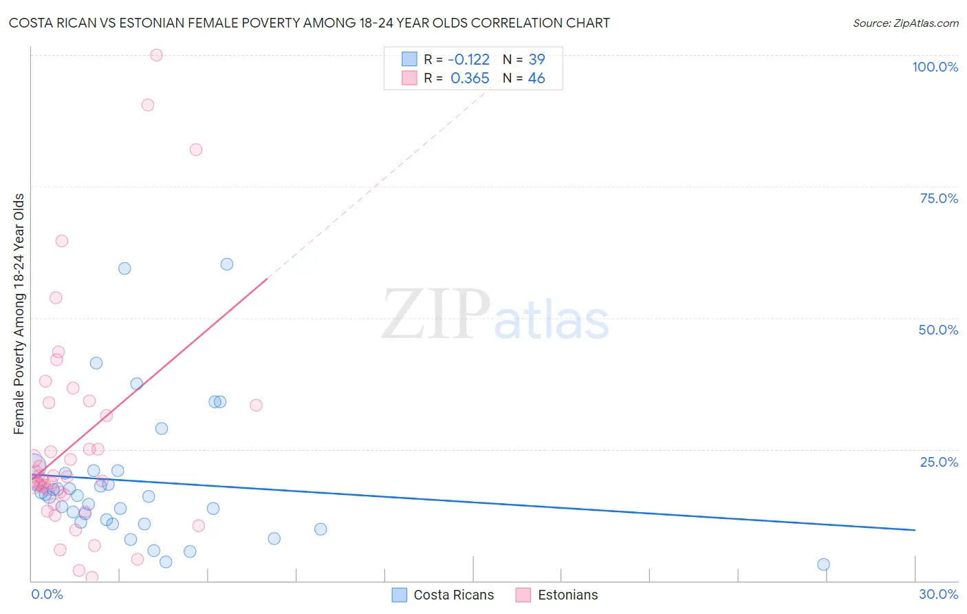 Costa Rican vs Estonian Female Poverty Among 18-24 Year Olds