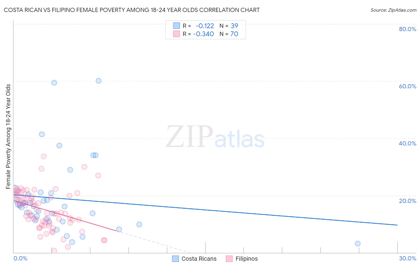 Costa Rican vs Filipino Female Poverty Among 18-24 Year Olds