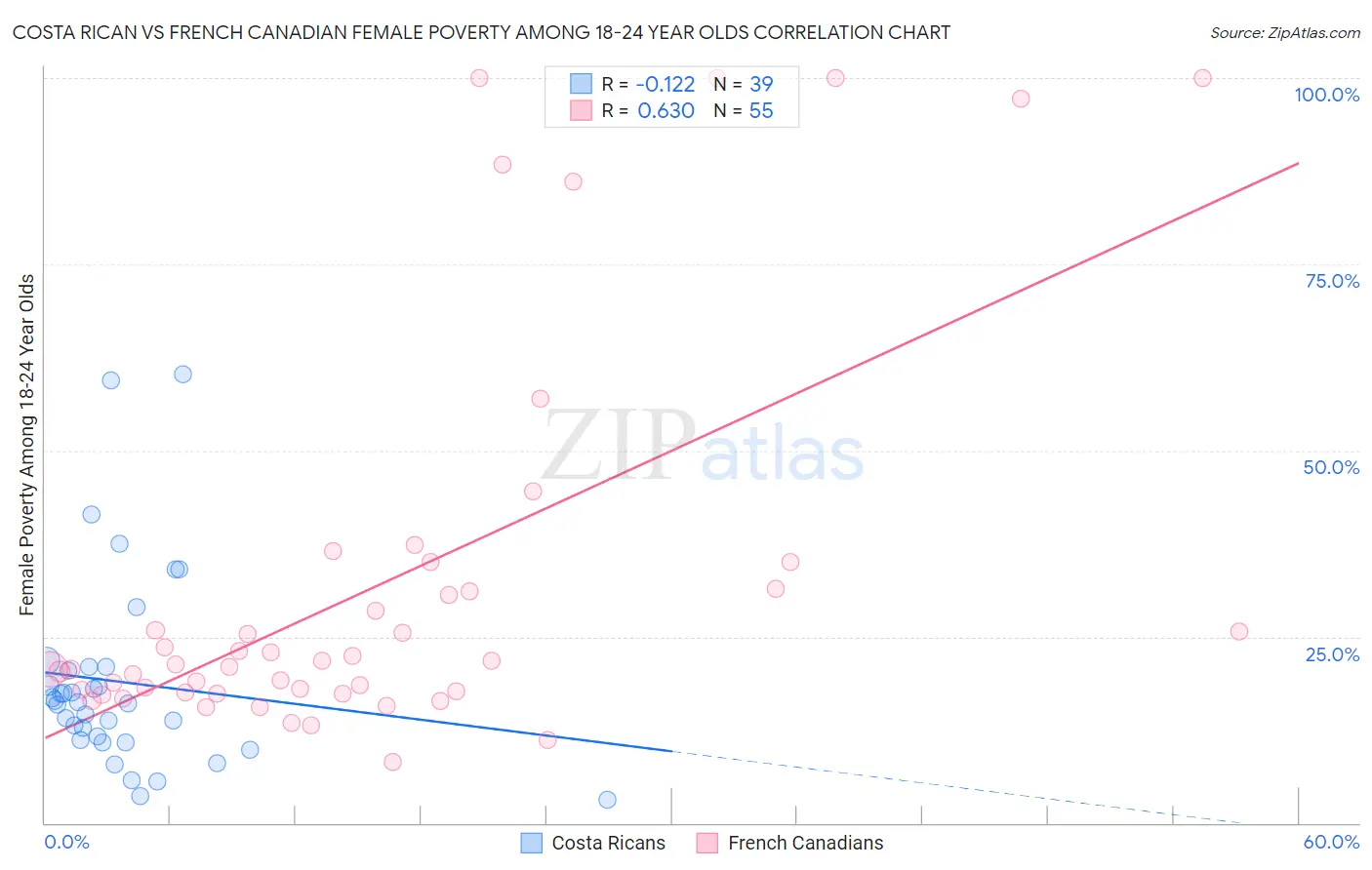 Costa Rican vs French Canadian Female Poverty Among 18-24 Year Olds