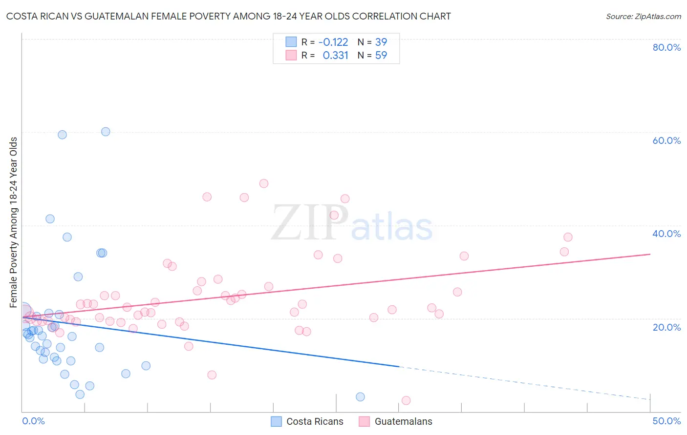 Costa Rican vs Guatemalan Female Poverty Among 18-24 Year Olds