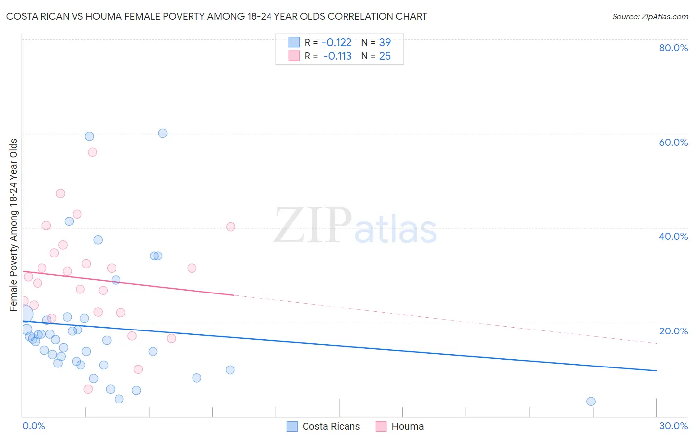 Costa Rican vs Houma Female Poverty Among 18-24 Year Olds