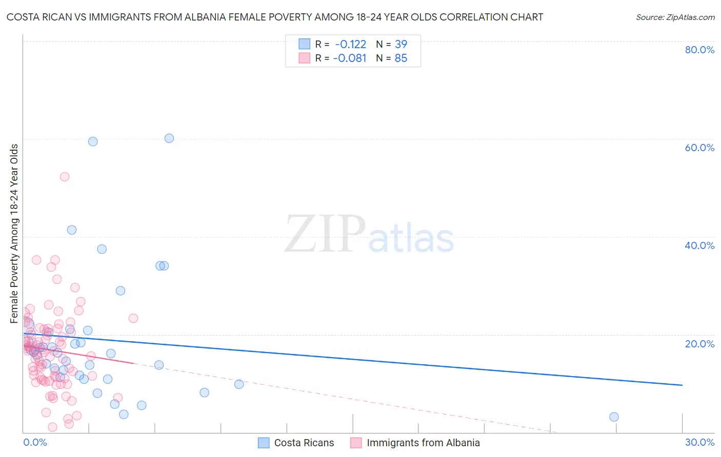 Costa Rican vs Immigrants from Albania Female Poverty Among 18-24 Year Olds