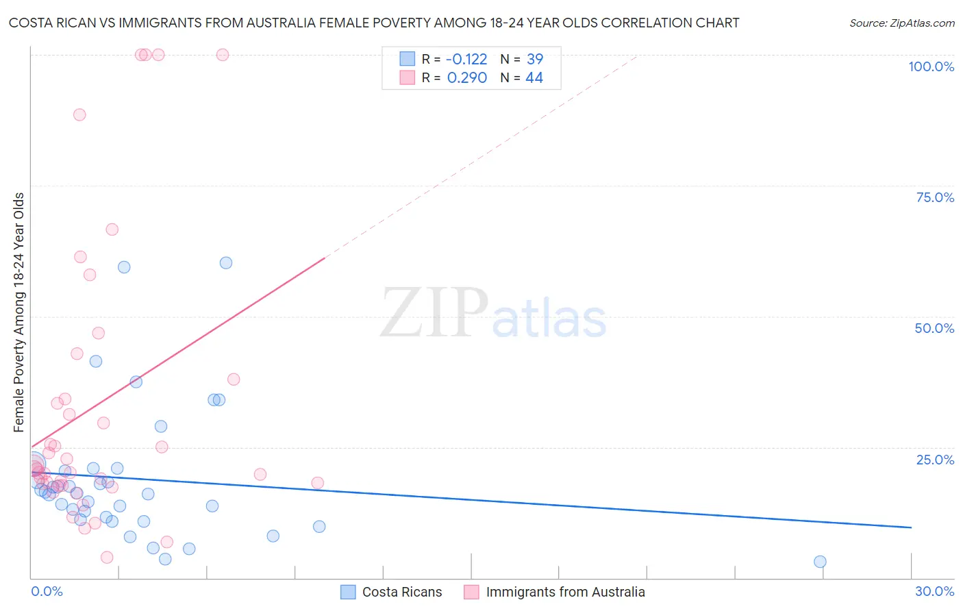 Costa Rican vs Immigrants from Australia Female Poverty Among 18-24 Year Olds