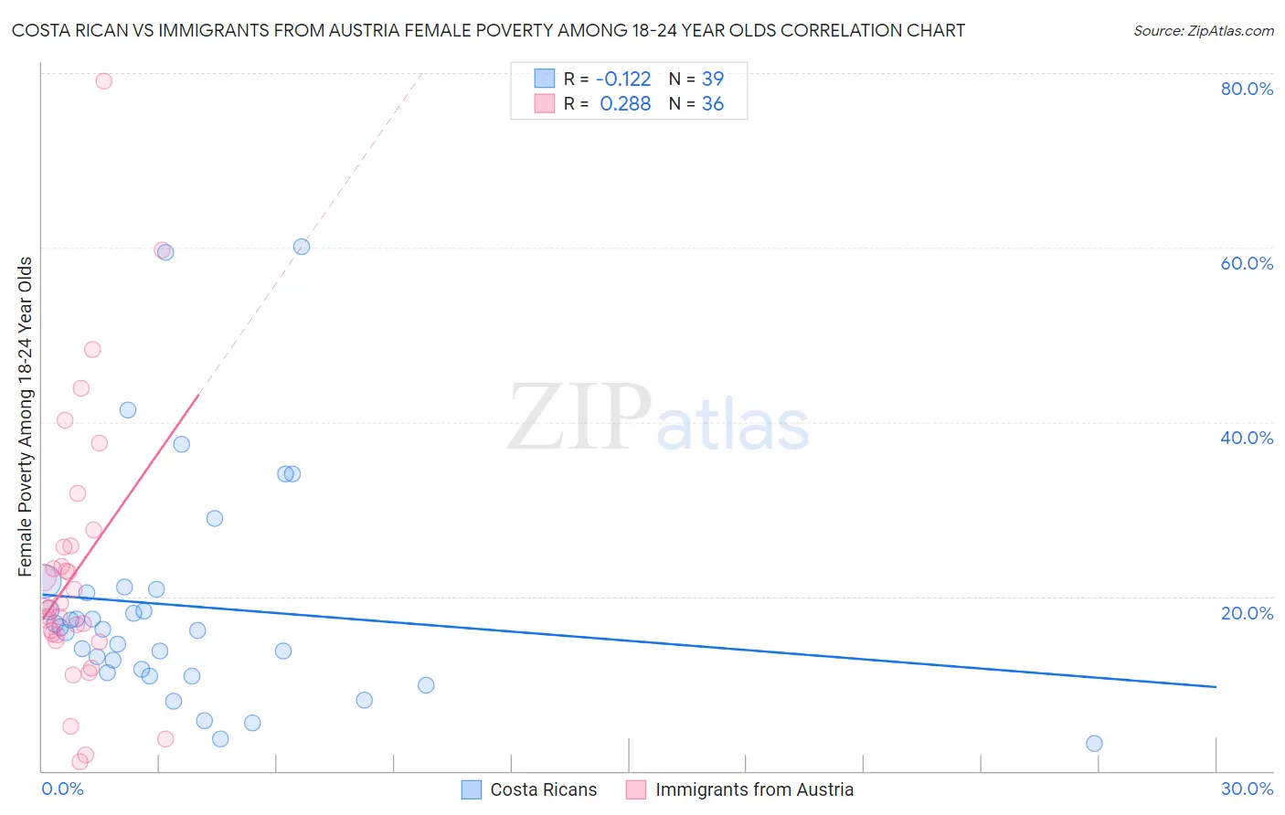 Costa Rican vs Immigrants from Austria Female Poverty Among 18-24 Year Olds