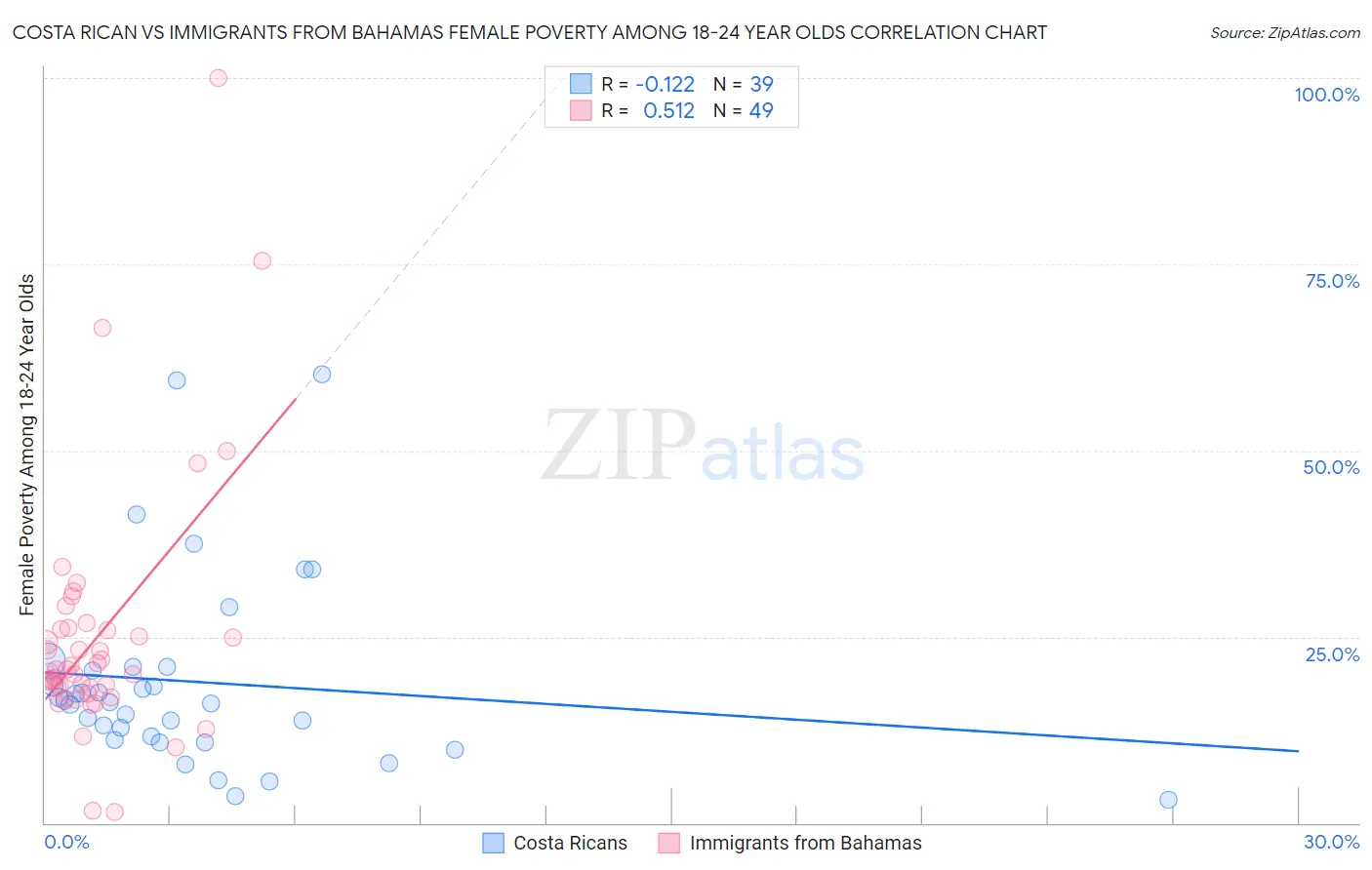 Costa Rican vs Immigrants from Bahamas Female Poverty Among 18-24 Year Olds
