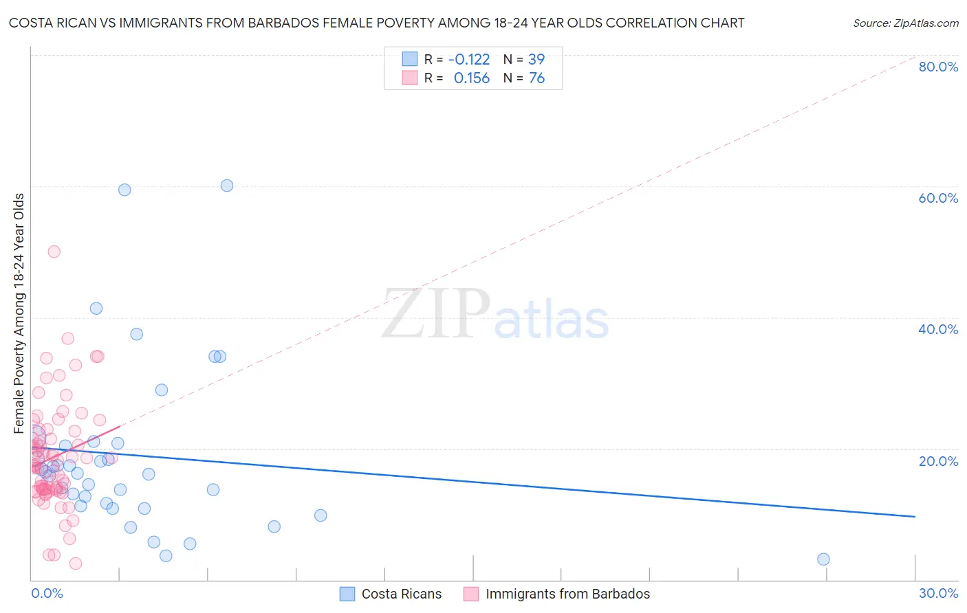 Costa Rican vs Immigrants from Barbados Female Poverty Among 18-24 Year Olds