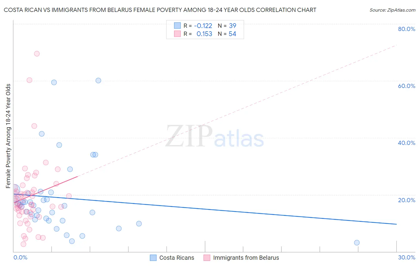 Costa Rican vs Immigrants from Belarus Female Poverty Among 18-24 Year Olds