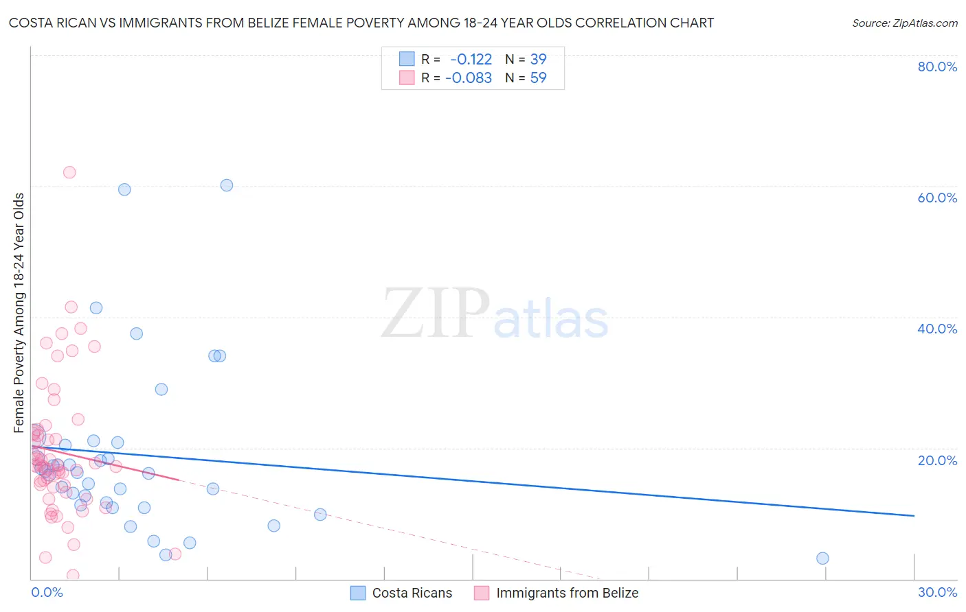 Costa Rican vs Immigrants from Belize Female Poverty Among 18-24 Year Olds